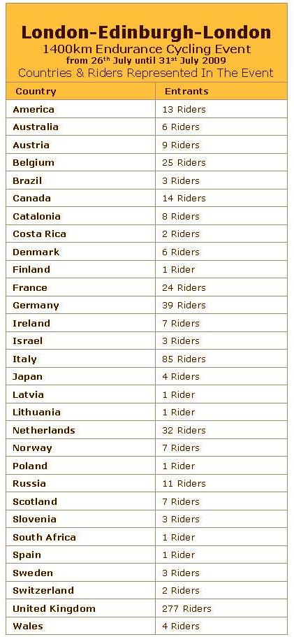 Countries & Riders represented in LEL2009