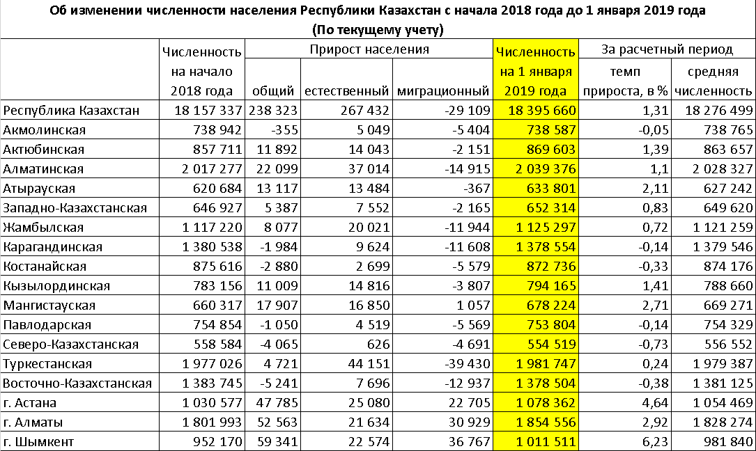 Демографическая карта казахстана